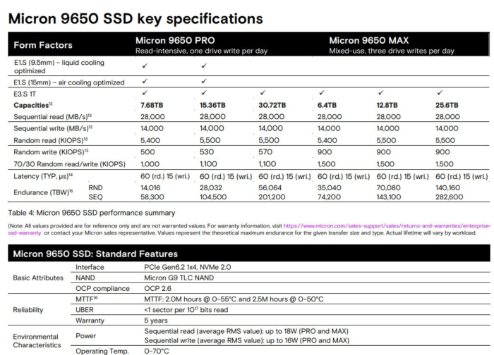 Datenblatt zur Micron-9650-SSD-Serie. (Bild: Micron)